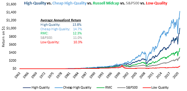 high quality stocks inexpensive versus expensive chart mid caps investing research