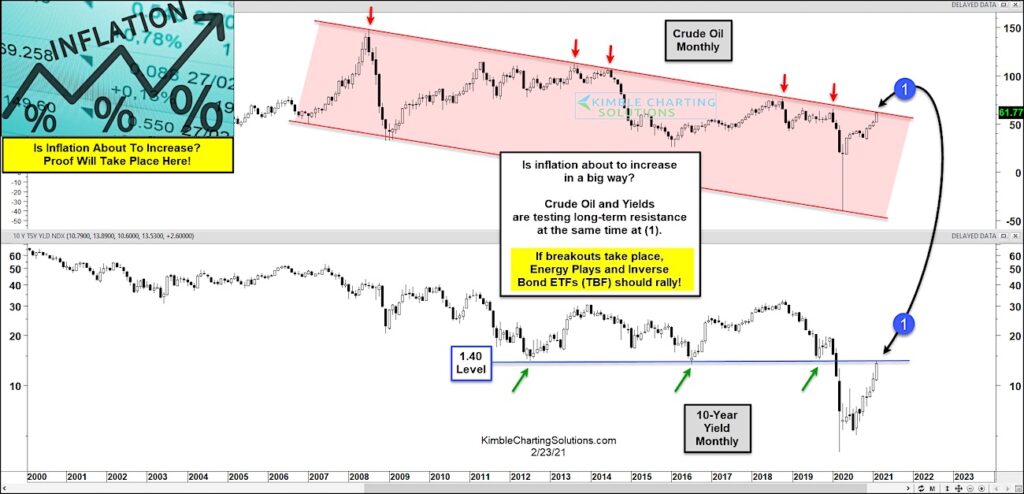 inflation correlation higher bond yields crude oil indicator signal chart february year 2021