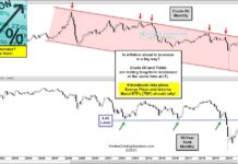 Is Rising Inflation About To Hit U.S. Economy In Big Way? inflation correlation higher bond yields crude oil indicator signal chart february year 2021
