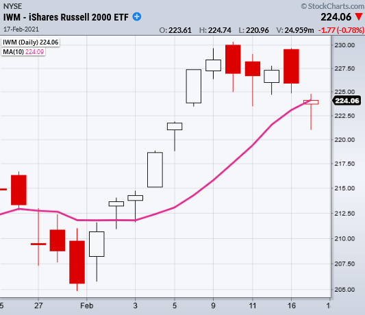 iwm russell 2000 etf trading chart analysis february 17