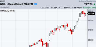 Where does the Economic Modern Family Look Next? iwm small cap etf price trading analysis consolidation pattern chart image