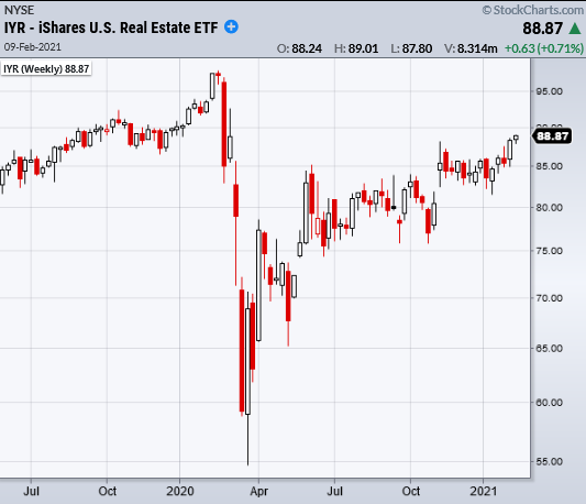 iyr real estate etf trading analysis indicators bearish divergence chart february 9