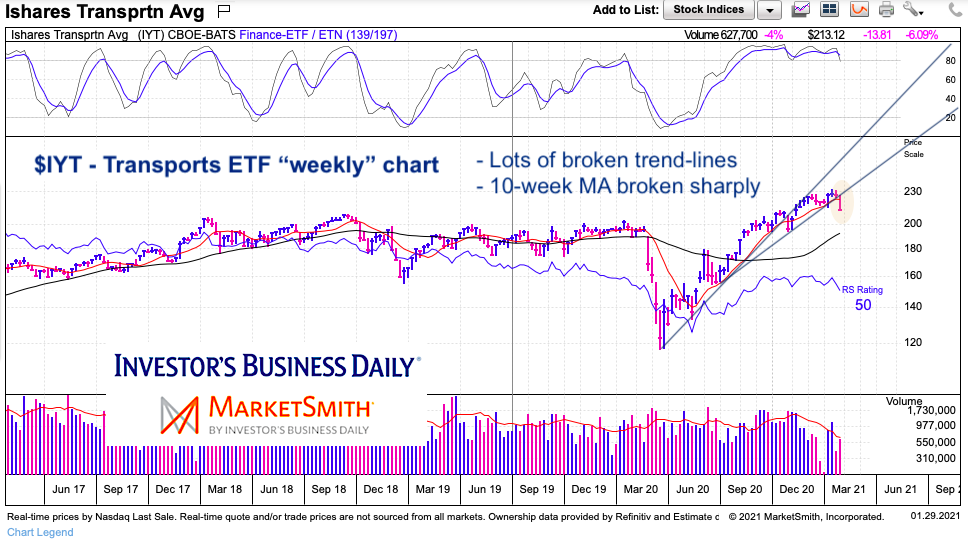 iyt transportation sector etf broken trend line investing chart week january 29