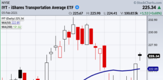 Transportation Sector ETF (IYT) Must Hold Bullish Phase iyt transportation sector etf doji price candle indecision friday february 5
