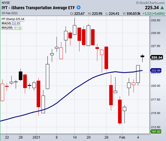 iyt transportation sector etf doji price candle indecision friday february 5