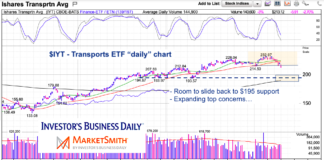 $IYT Transportation Sector Technically Weak, Rallies Likely To Be Sold iyt transports etf reversal lower decline sell signal stocks chart january 29 year 2021