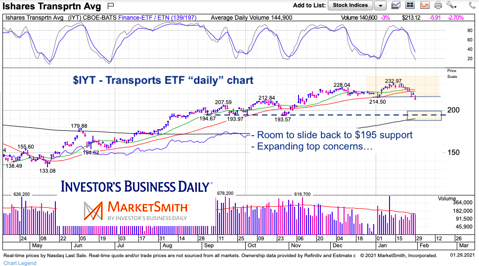 iyt transports etf reversal lower decline sell signal stocks chart january 29 year 2021