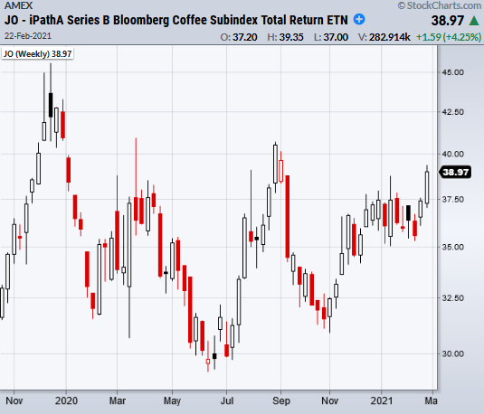 jo coffee etf rally higher bullish price chart february 22 2021