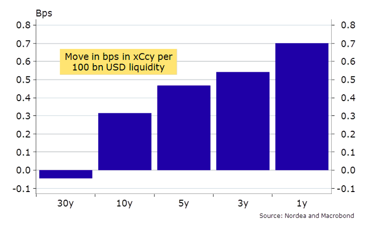 move in bps chart usd liquidity