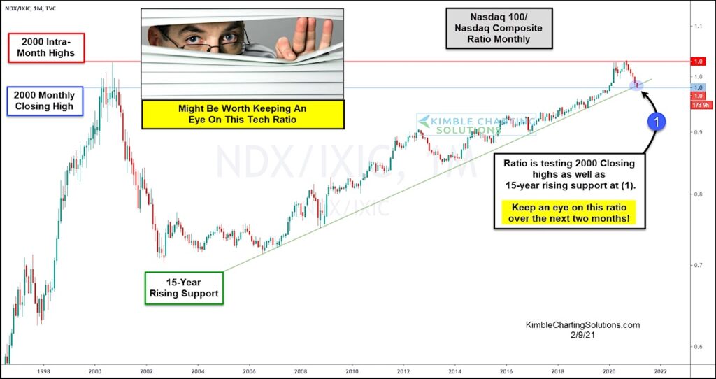 nasdaq 100 out-performance large cap tech stocks 12 year bull market chart analysis