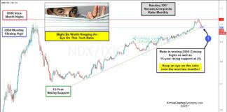 Tech Stock Indices: Do Bulls Have A Problem? nasdaq 100 out-performance large cap tech stocks 12 year bull market chart analysis
