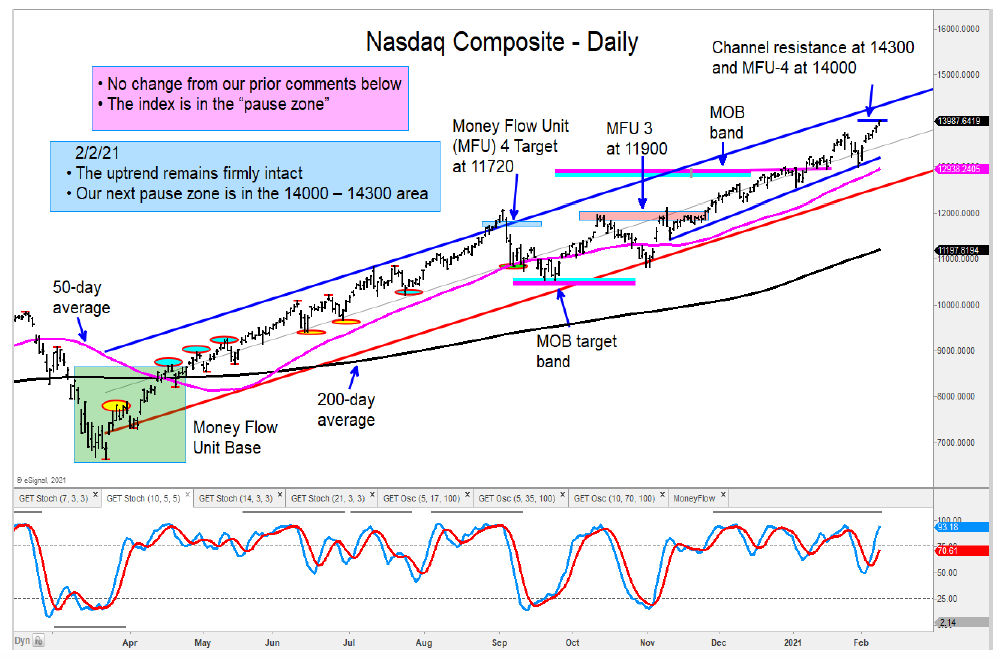 nasdaq composite price target top peak 14300 analysis chart image