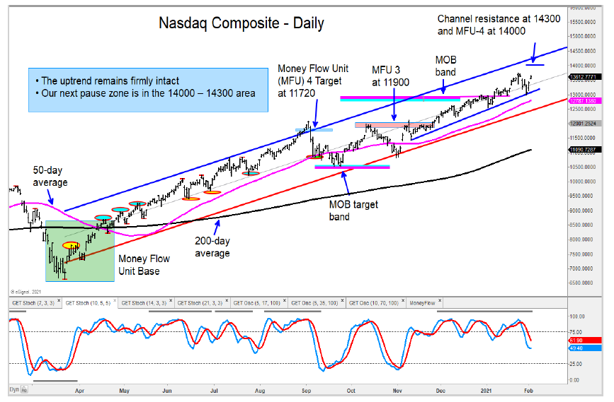 nasdaq composite price targets stock market top peak chart february