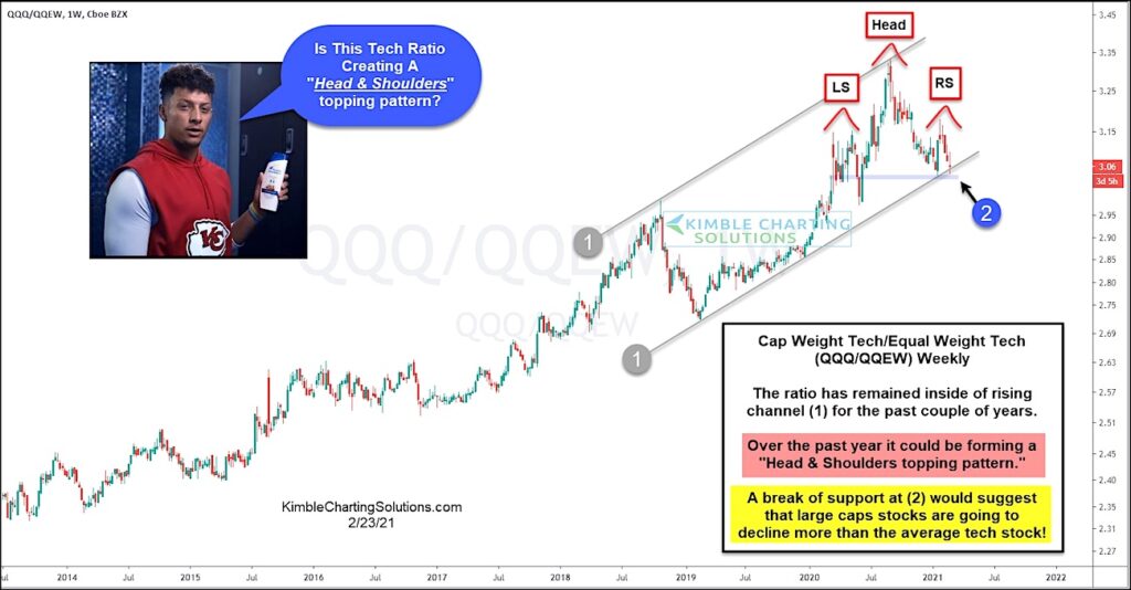 nasdaq ratio qqq to qqew break down lower stock market concerns chart february