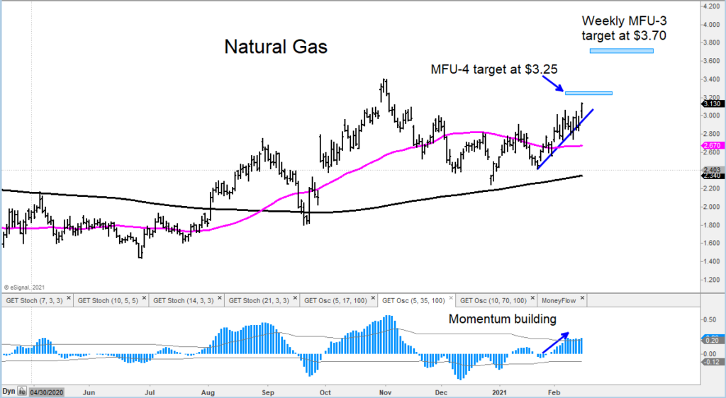 natural gas price targets forecast higher chart analysis february