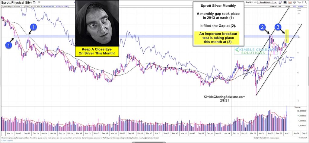 pslv physical silver etf price reversal resistance analysis chart february 8