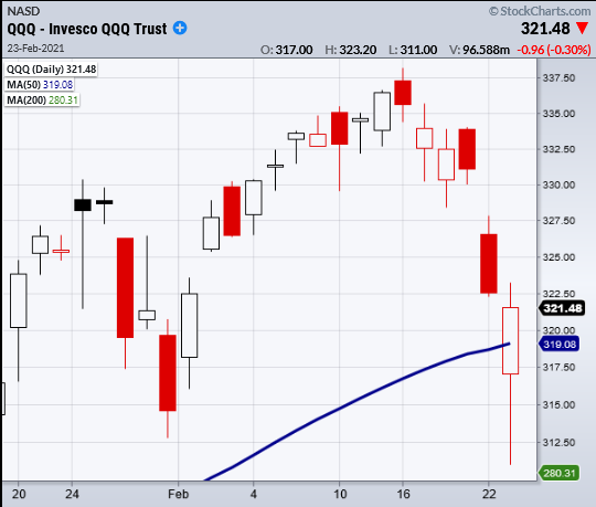 Nasdaq 100 ETF (QQQ) Makes A Rare Reversal Pattern - See It Market