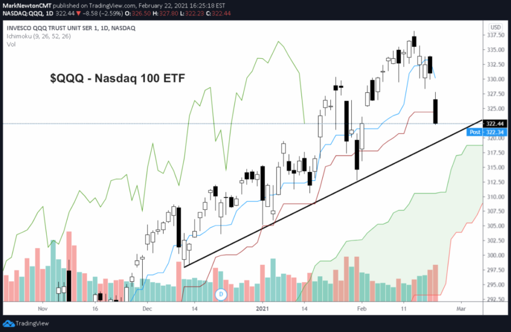 qqq nasdaq 100 etf selloff decline trend support chart february 23