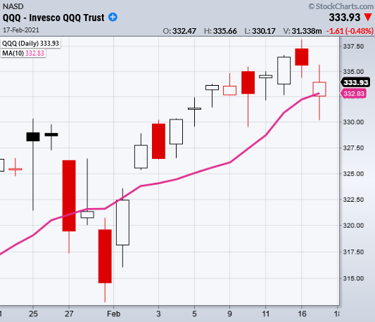 qqq nasdaq 100 etf trading chart analysis february 17