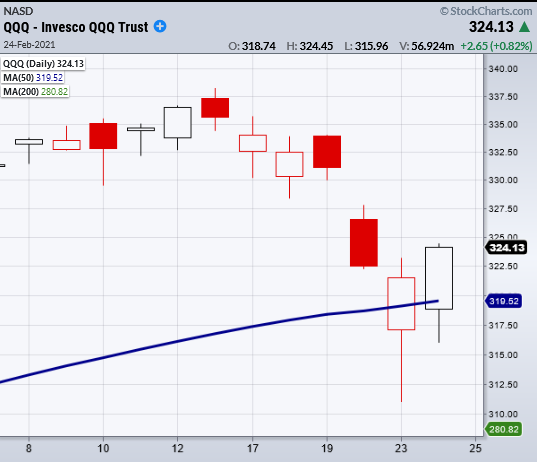 qqq nasdaq 100 reversal higher follow on buying day chart february 24 2021