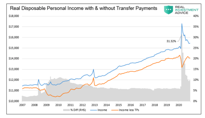 real disposable personal income chart united states year