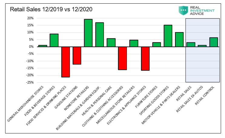 retail sales year 2019 versus 2020 chart by category