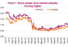 Should Investors Get Into Cyclical Yield Stocks? rising treasury bond yields us economy risks concerns implications chart _ year 2021