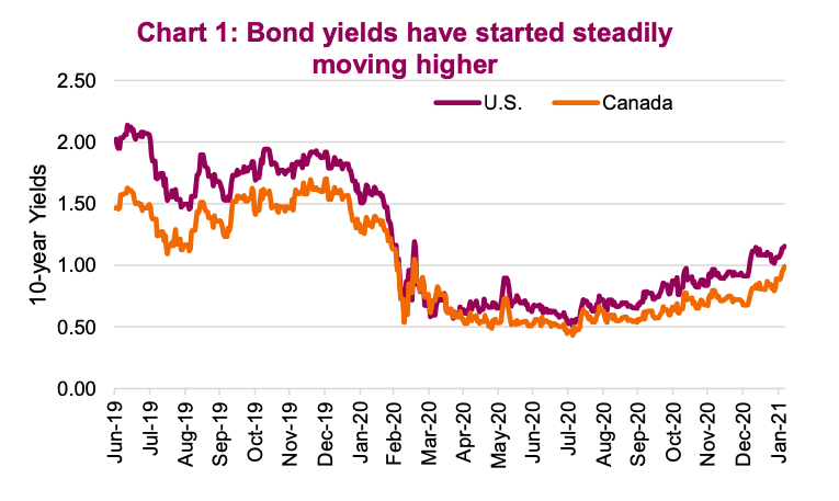 rising treasury bond yields us economy risks concerns implications chart _ year 2021
