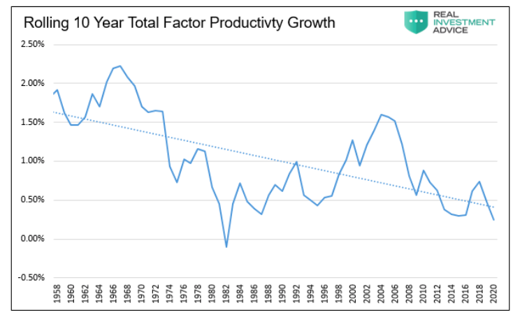 rolling 10 year productivity growth chart united states