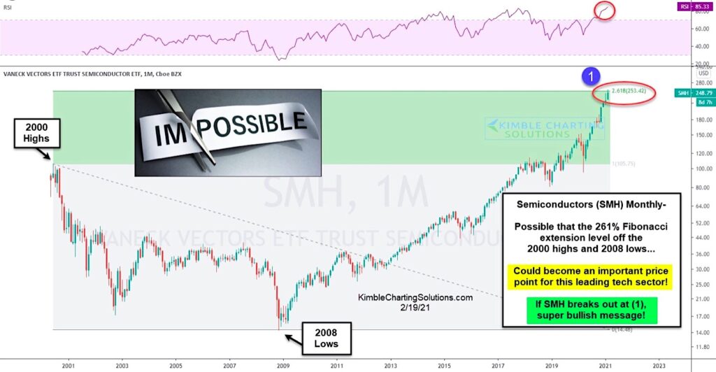 semiconductor etf smh important fibonacci price peak top chart image concerning year 2021