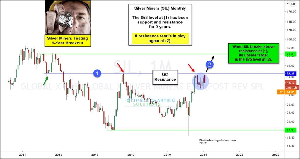 silver mining etf sil breakout miners price analysis chart february