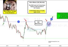 Silver Miners ETF Testing 9-Year Breakout Level! silver mining etf sil breakout miners price analysis chart february