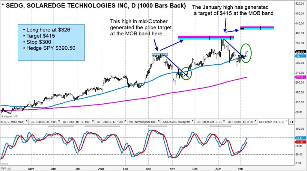 solaredge stock sedg breakout buy signal bullish chart analysis image february