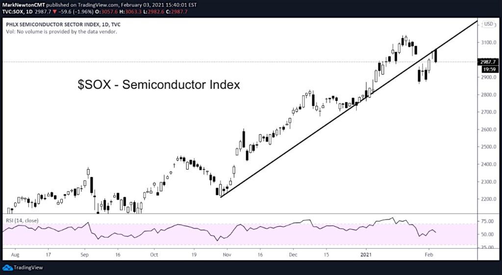 sox semiconductor index weakness bearish signal stocks chart february