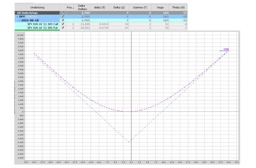 s&p 500 etf spy long straddle options trading strategy chart february