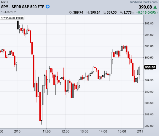 s&p 500 etf spy trading bearish wedge pattern chart february 10