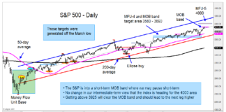 Investor Alert: U.S. Stock Indices Nearing Price Targets s&p 500 index price target forecast top peak analysis chart image