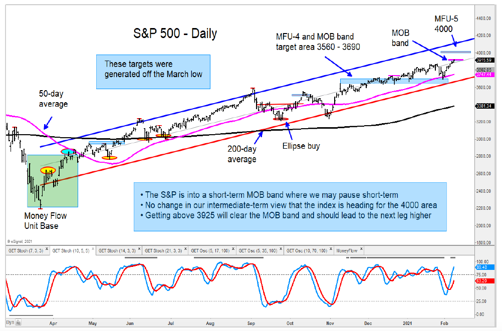 s&p 500 index price target forecast top peak analysis chart image