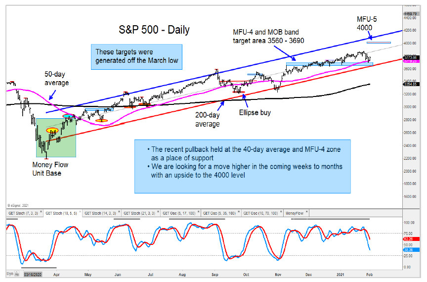 s&p 500 index price targets stock market top peak chart february