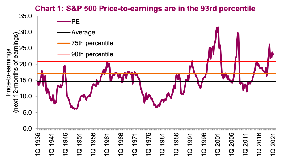 s&p 500 index price to earnings valuations stock market year 2021 high lofty concern image