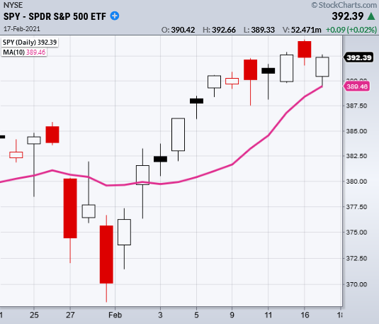 spy s&p 500 etf trading chart analysis february 17