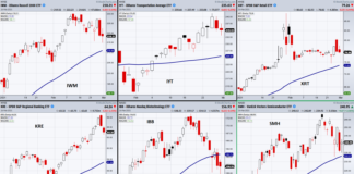 March Stock Market Correction? Watch These 6 ETFs stock market etfs decline bearish forecast march correction chart image