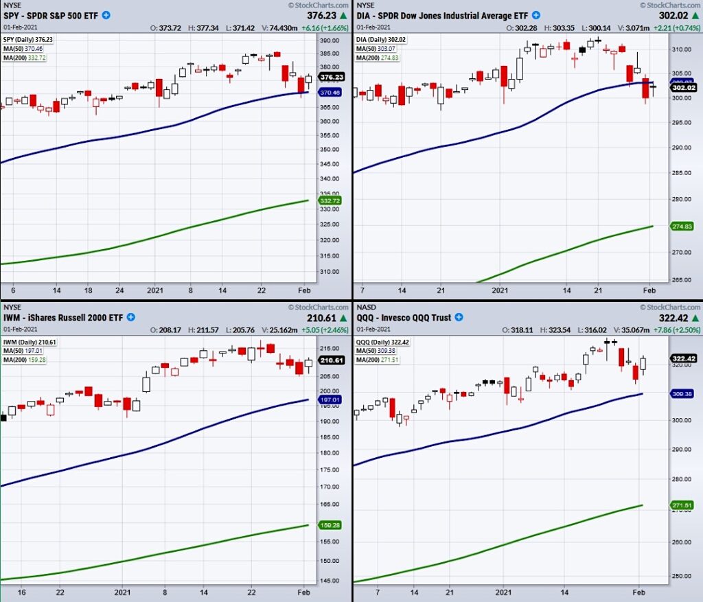 stock market indices decline correction indicators analysis chart february 1