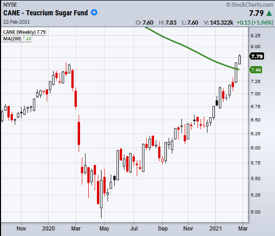 sugar etf cane rally higher bullish buy signal analysis chart february 22 2021