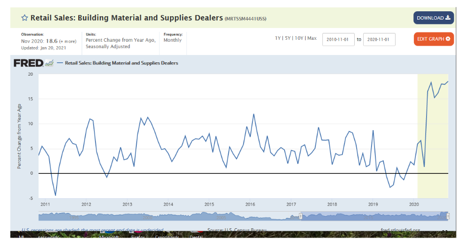 surge higher retail sales building materials and supplies chart year 2021