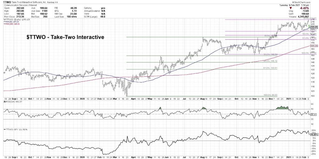 take two interactive earnings miss ttwo stock price fibonacci analysis chart image february