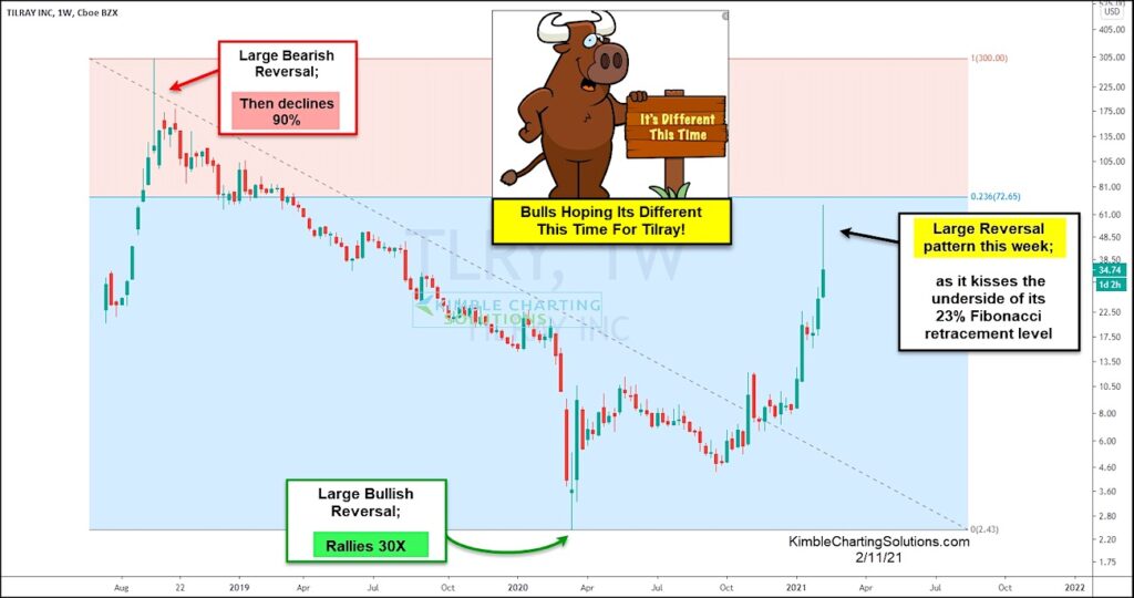 tilray tlry stock fibonacci price resistance chart february 11