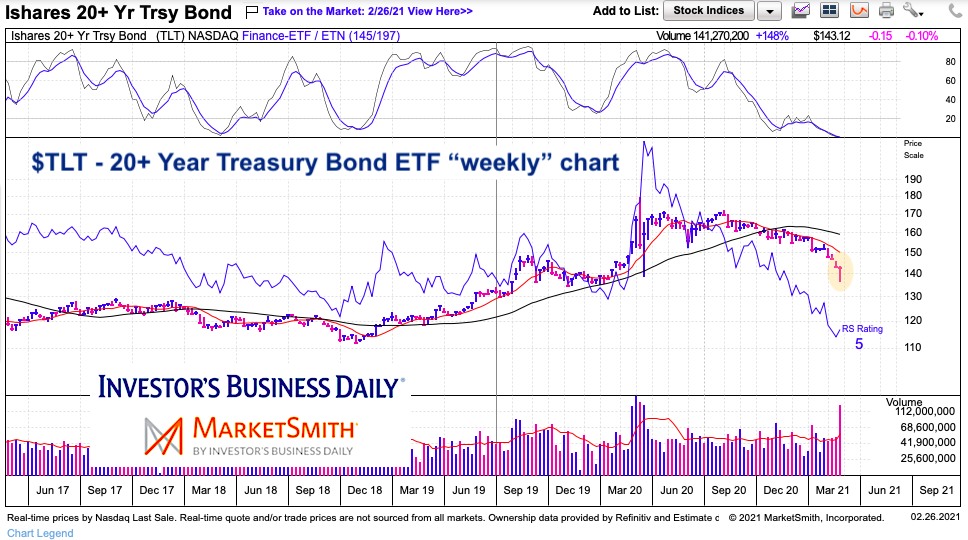 tlt treasury bond etf reversal long term trading chart week february 26