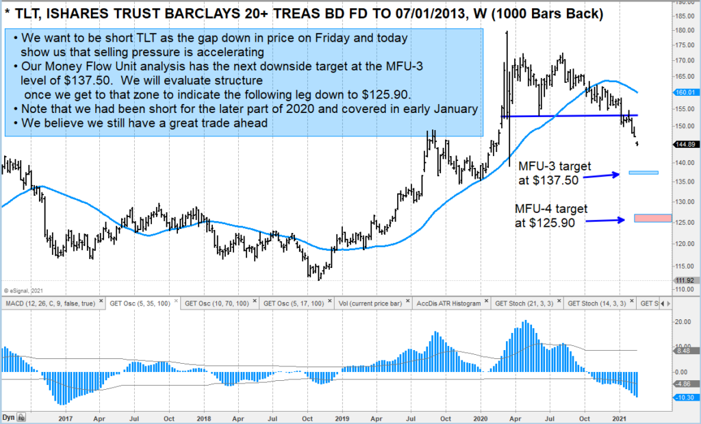 tlt treasury bond etf sell signal decline lower price targets trading chart february 18