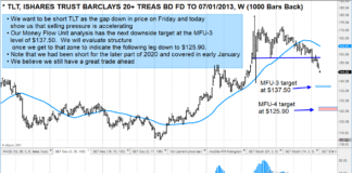 $TLT Treasury Bond ETF Triggers Sell Signal, Lower Price Targets tlt treasury bond etf sell signal decline lower price targets trading chart february 18